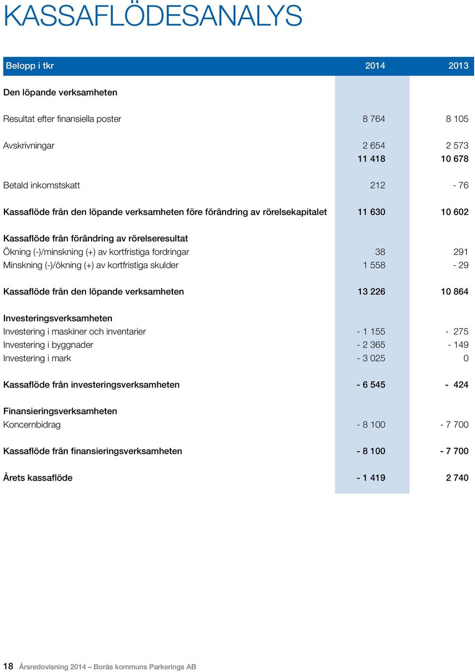 (+) av kortfristiga skulder 1 558-29 Kassaflöde från den löpande verksamheten 13 226 10 864 Investeringsverksamheten Investering i maskiner och inventarier - 1 155-275 Investering i byggnader - 2