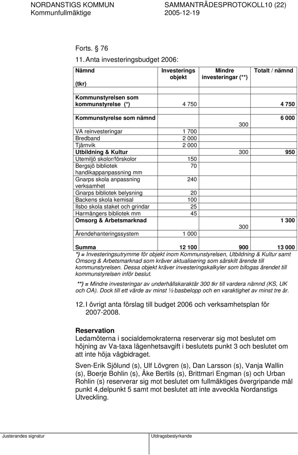 reinvesteringar 1 700 Bredband 2 000 Tjärnvik 2 000 Utbildning & Kultur 300 950 Utemiljö skolor/förskolor 150 Bergsjö bibliotek 70 handikappanpassning mm Gnarps skola anpassning 240 verksamhet Gnarps