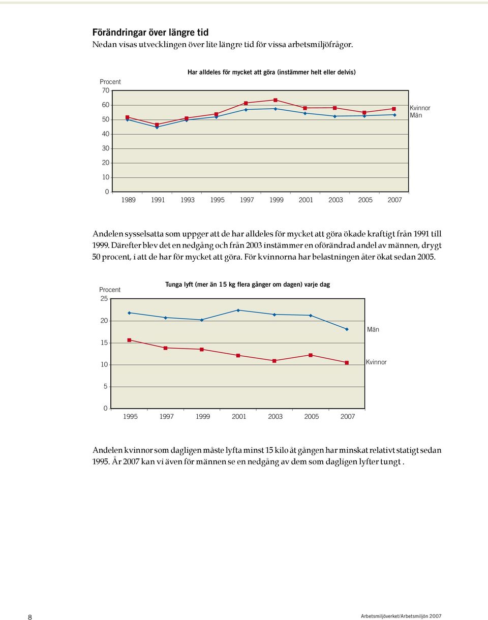 de har alldeles för mycket att göra ökade kraftigt från 1991 till 1999.