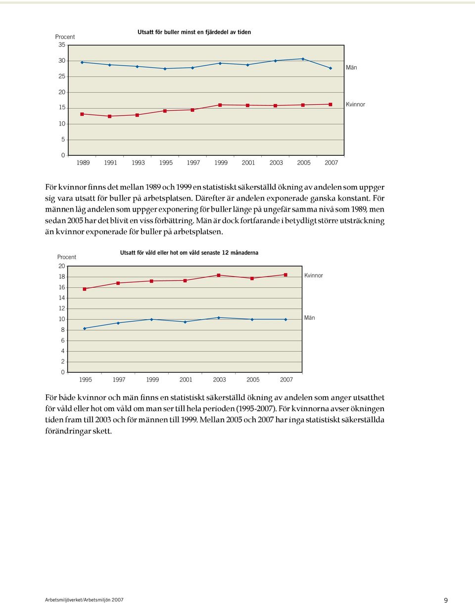 För männen låg andelen som uppger exponering för buller länge på ungefär samma nivå som 1989, men sedan 2005 har det blivit en viss förbättring.