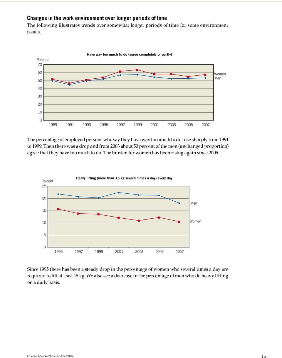 have way too much to do rose sharply from 1991 to 1999. Then there was a drop and from 2003 about 50 percent of the men (unchanged proportion) agree that they have too much to do.