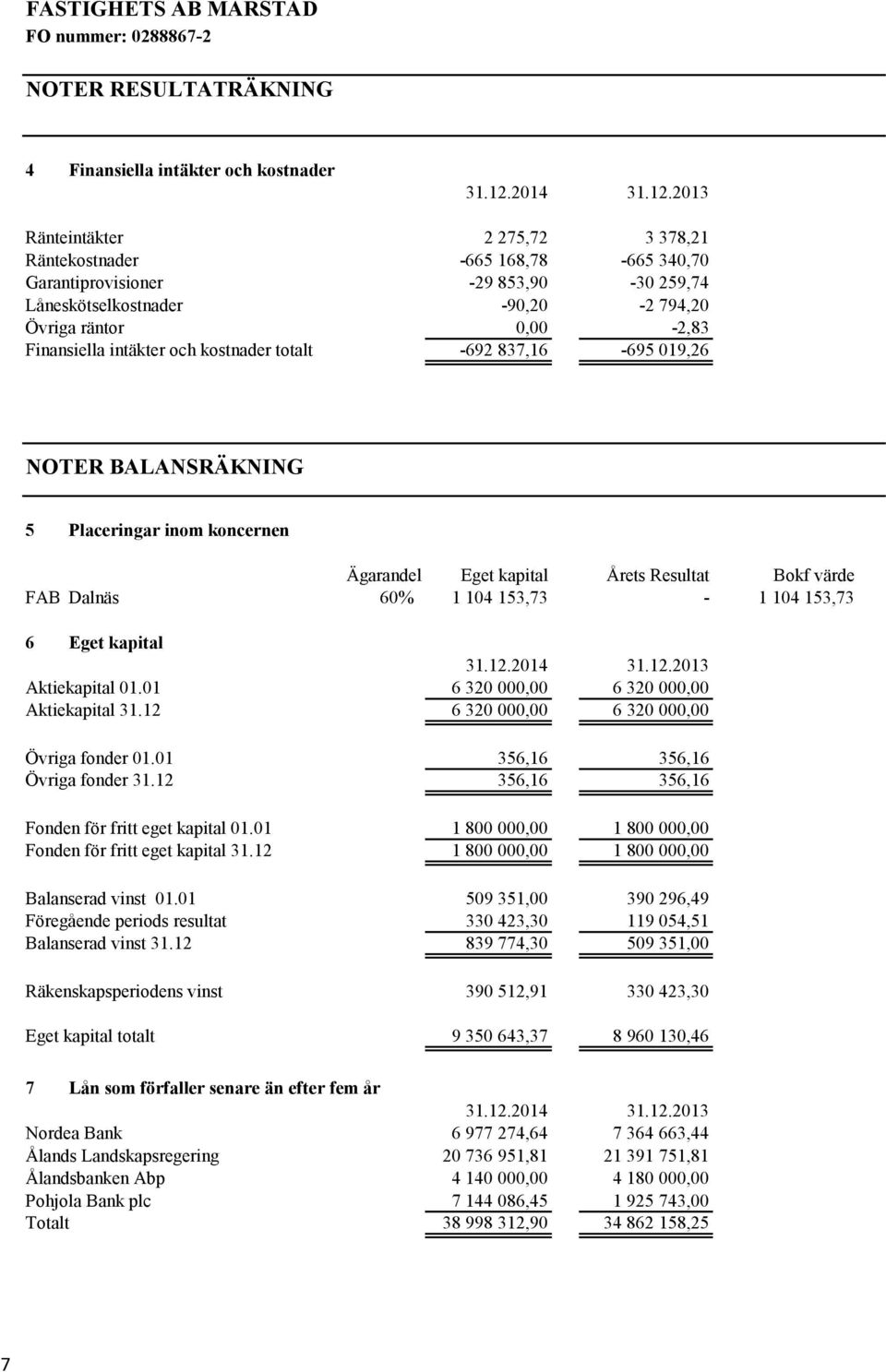 2013 Ränteintäkter 2 275,72 3 378,21 Räntekostnader -665 168,78-665 340,70 Garantiprovisioner -29 853,90-30 259,74 Låneskötselkostnader -90,20-2 794,20 Övriga räntor 0,00-2,83 Finansiella intäkter