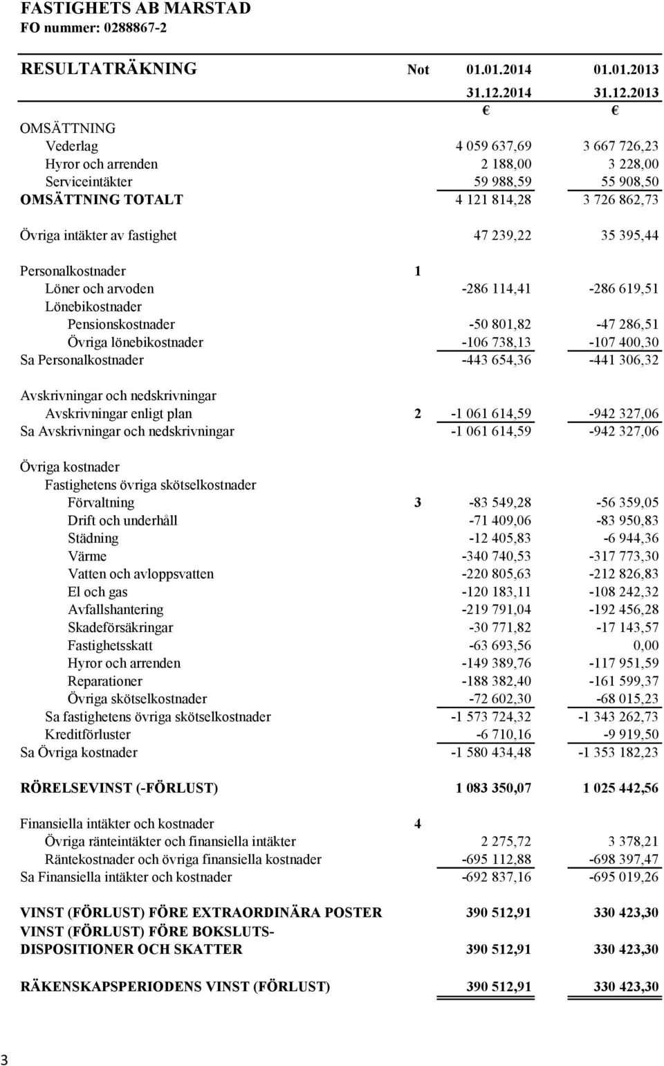 2013 OMSÄTTNING Vederlag 4 059 637,69 3 667 726,23 Hyror och arrenden 2 188,00 3 228,00 Serviceintäkter 59 988,59 55 908,50 OMSÄTTNING TOTALT 4 121 814,28 3 726 862,73 Övriga intäkter av fastighet 47