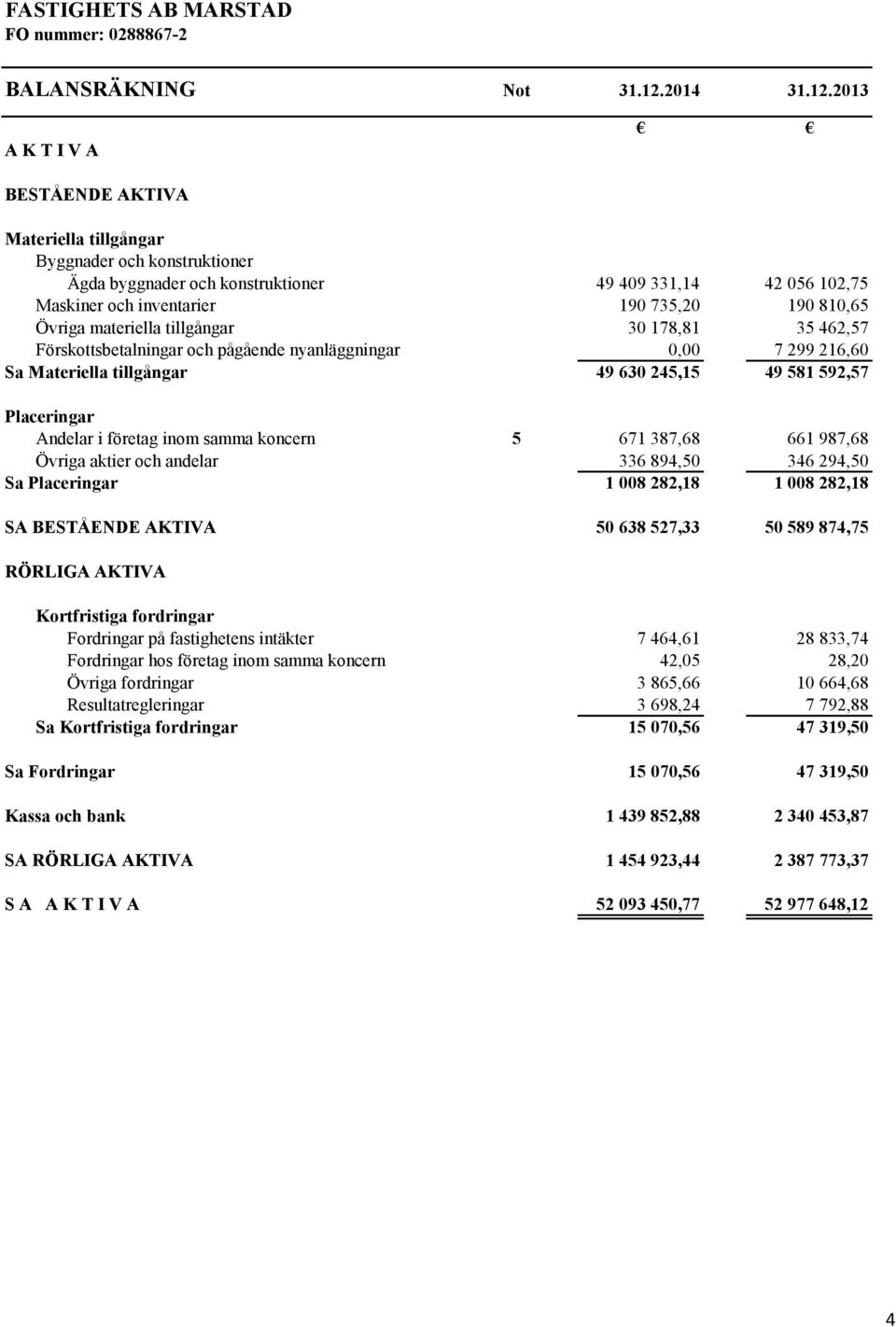 2013 A K T I V A BESTÅENDE AKTIVA Materiella tillgångar Byggnader och konstruktioner Ägda byggnader och konstruktioner 49 409 331,14 42 056 102,75 Maskiner och inventarier 190 735,20 190 810,65