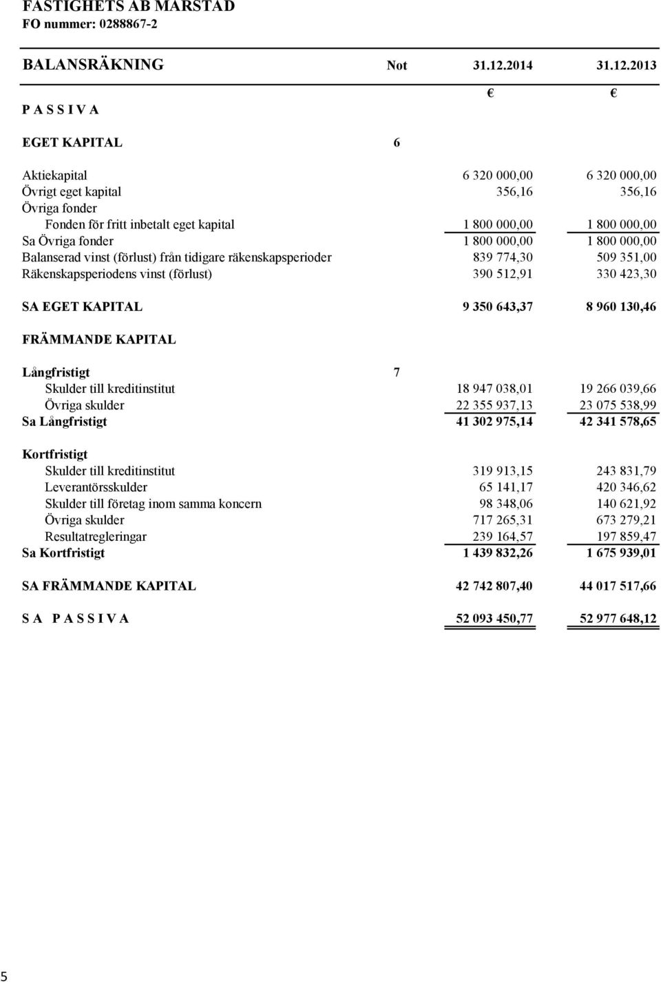 2013 P A S S I V A EGET KAPITAL 6 Aktiekapital 6 320 000,00 6 320 000,00 Övrigt eget kapital 356,16 356,16 Övriga fonder Fonden för fritt inbetalt eget kapital 1 800 000,00 1 800 000,00 Sa Övriga