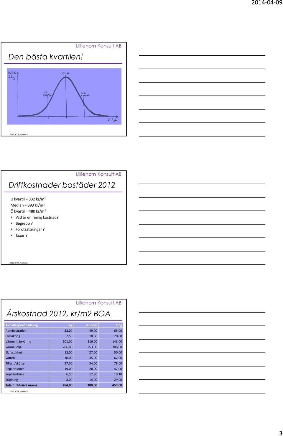 Årskostnad 2012, kr/m2 BOA Aktivitet/kostnadsslag Låg Normal Hög Administration 33,00 49,00 65,00 Försäkring 7,50 10,50 20,00 Värme, fjärrvärme