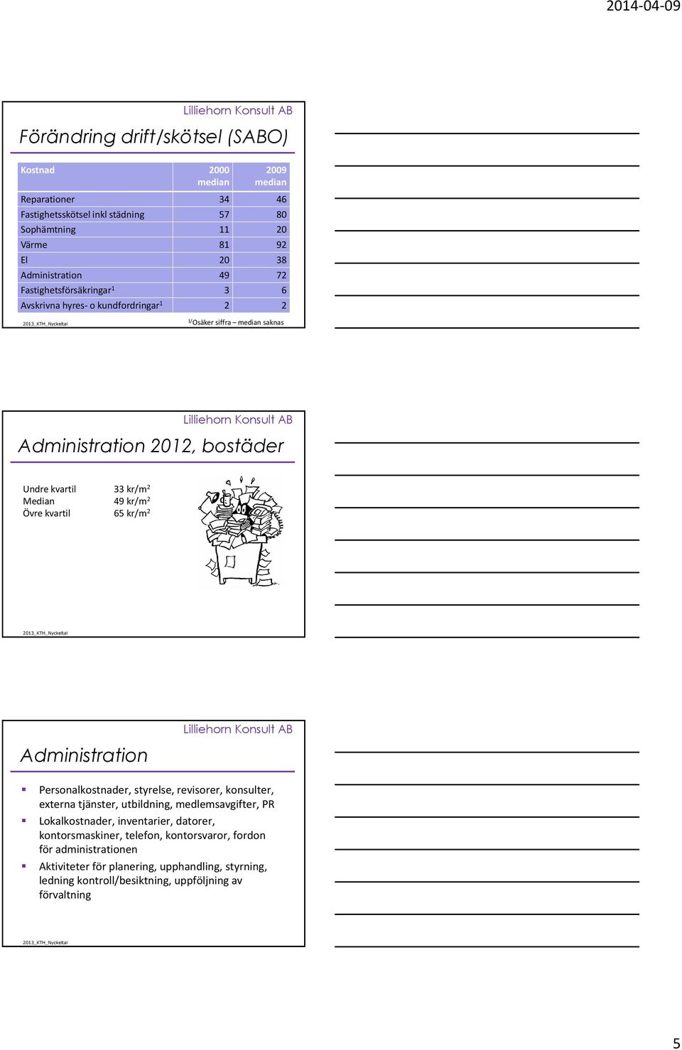 Övre kvartil 65 kr/m 2 Administration Personalkostnader, styrelse, revisorer, konsulter, externa tjänster, utbildning, medlemsavgifter, PR Lokalkostnader, inventarier,