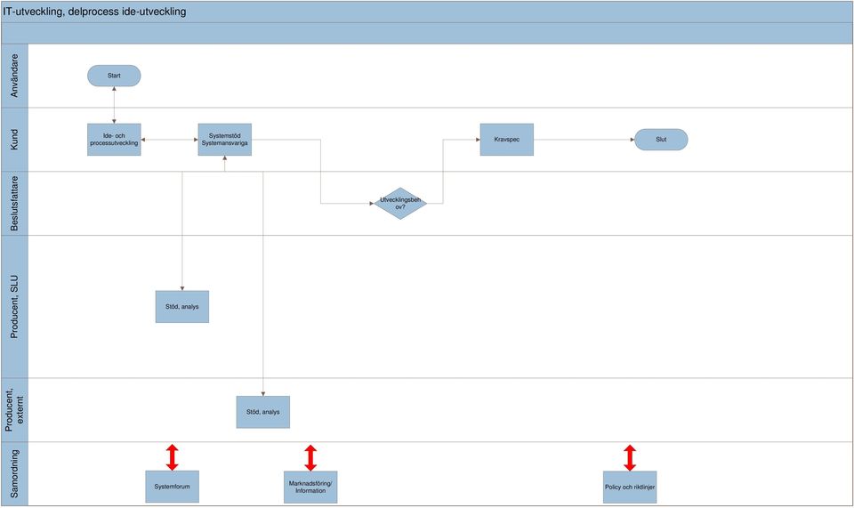 processutveckling Stöd, analys Systemstöd