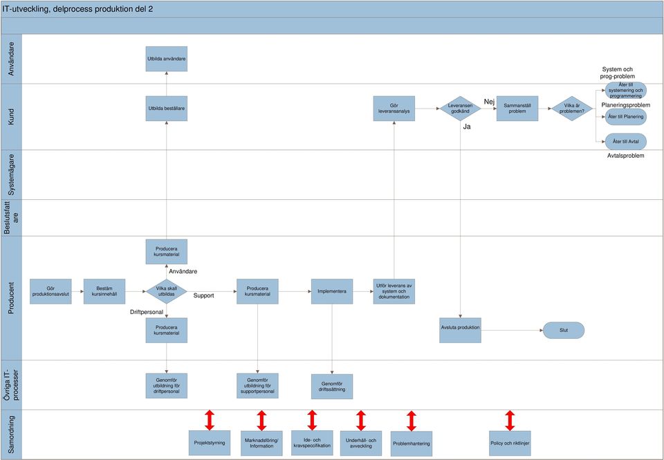 System och prog-problem Åter till systemering och programmering Planeringsproblem Åter till Planering Åter till Systemägare sproblem Beslutsfatt are Producera