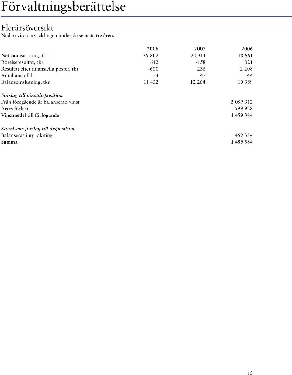 -600 236 2 208 Antal anställda 54 47 44 Balansomslutning, tkr 11 432 12 264 10 389 Förslag till vinstdisposition Från föregående år