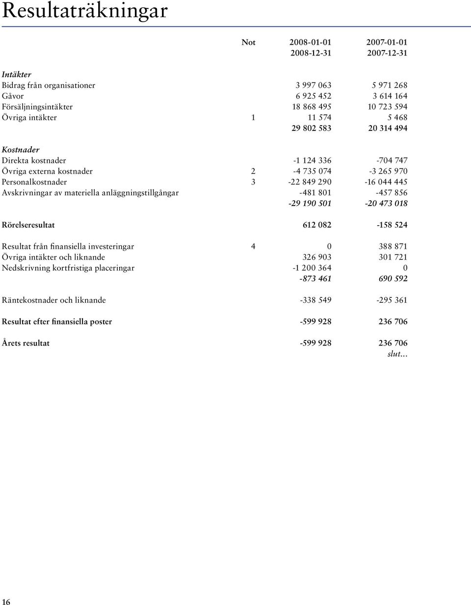 materiella anläggningstillgångar -481 801-457 856-29 190 501-20 473 018 Rörelseresultat 612 082-158 524 Resultat från finansiella investeringar 4 0 388 871 Övriga intäkter och liknande 326 903 301