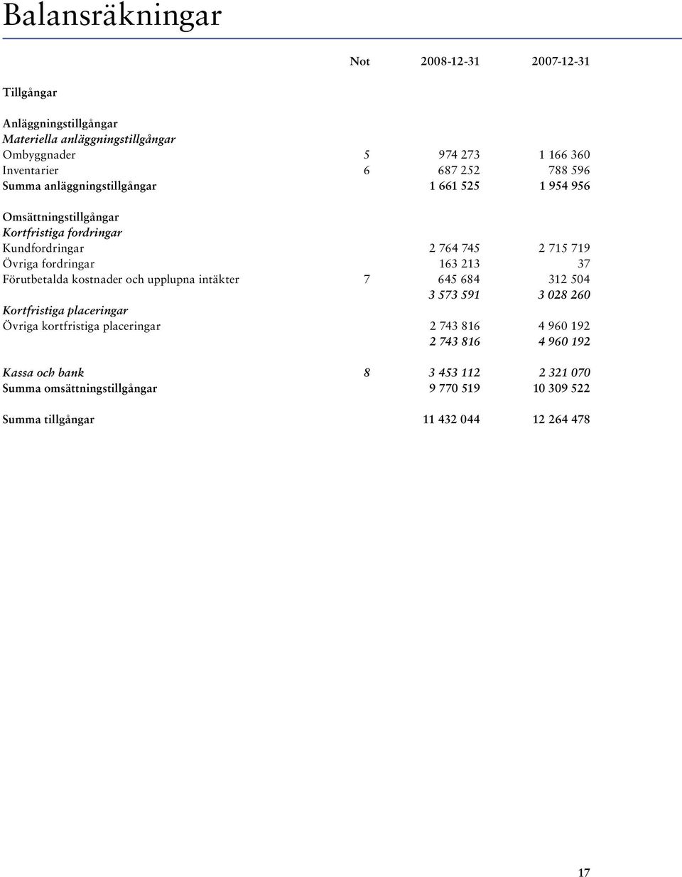 163 213 37 Förutbetalda kostnader och upplupna intäkter 7 645 684 312 504 3 573 591 3 028 260 Kortfristiga placeringar Övriga kortfristiga placeringar 2 743