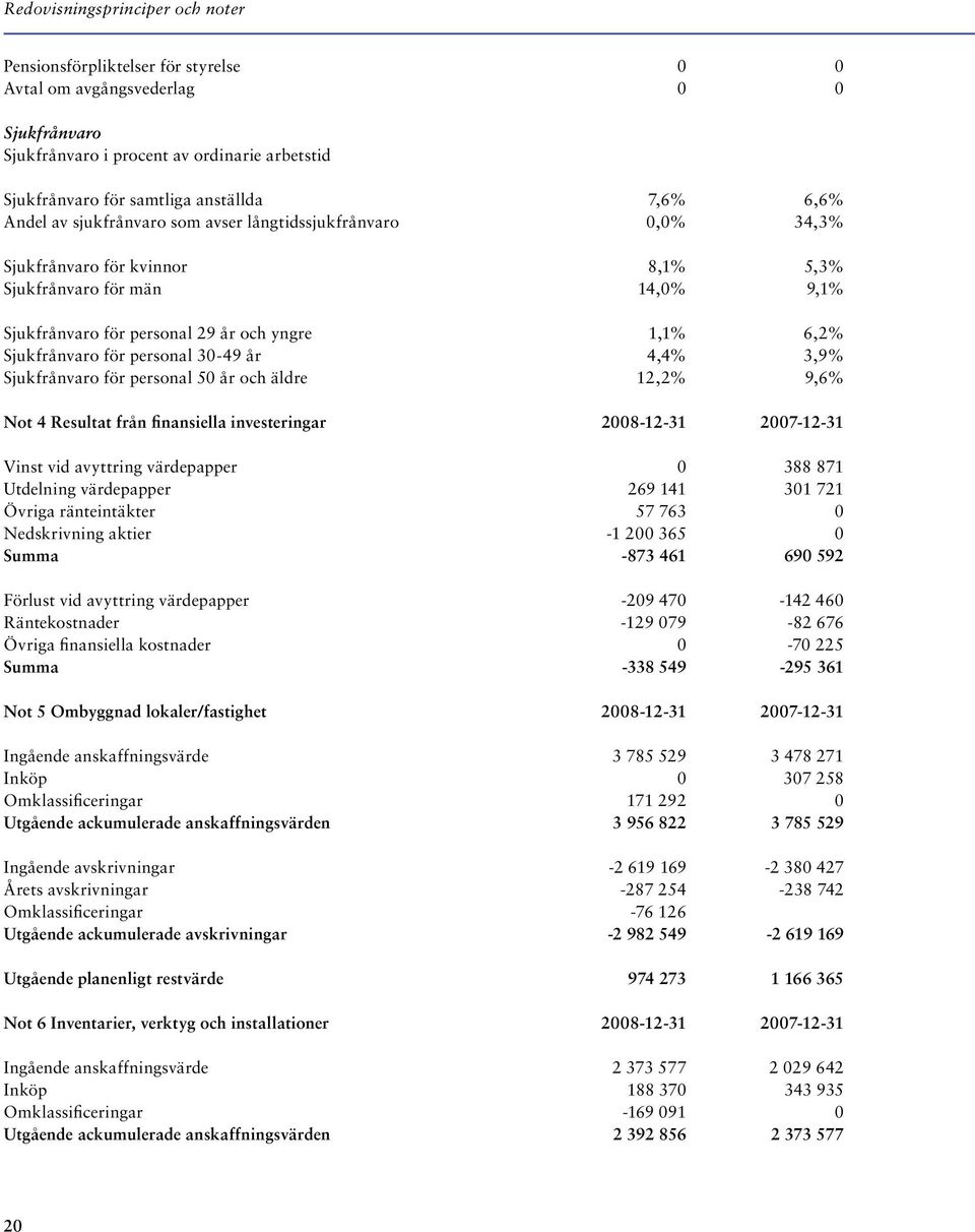 Sjukfrånvaro för personal 30-49 år 4,4% 3,9% Sjukfrånvaro för personal 50 år och äldre 12,2% 9,6% Not 4 Resultat från finansiella investeringar 2008-12-31 2007-12-31 Vinst vid avyttring värdepapper 0