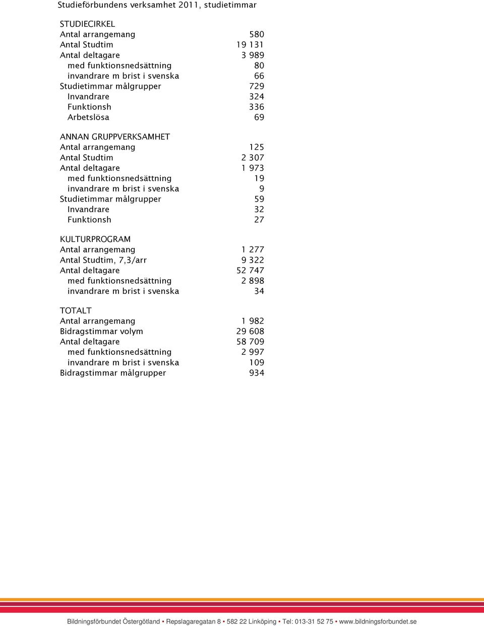 svenska 9 Studietimmar målgrupper 59 Invandrare 32 Funktionsh 27 KULTURPROGRAM Antal arrangemang 1 277 Antal Studtim, 7,3/arr 9 322 Antal deltagare 52 747 med funktionsnedsättning 2 898 invandrare m