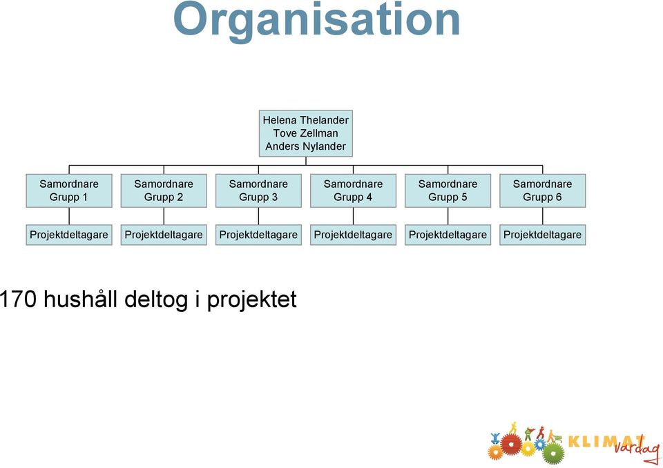 5 Samordnare Grupp 6 Projektdeltagare Projektdeltagare Projektdeltagare