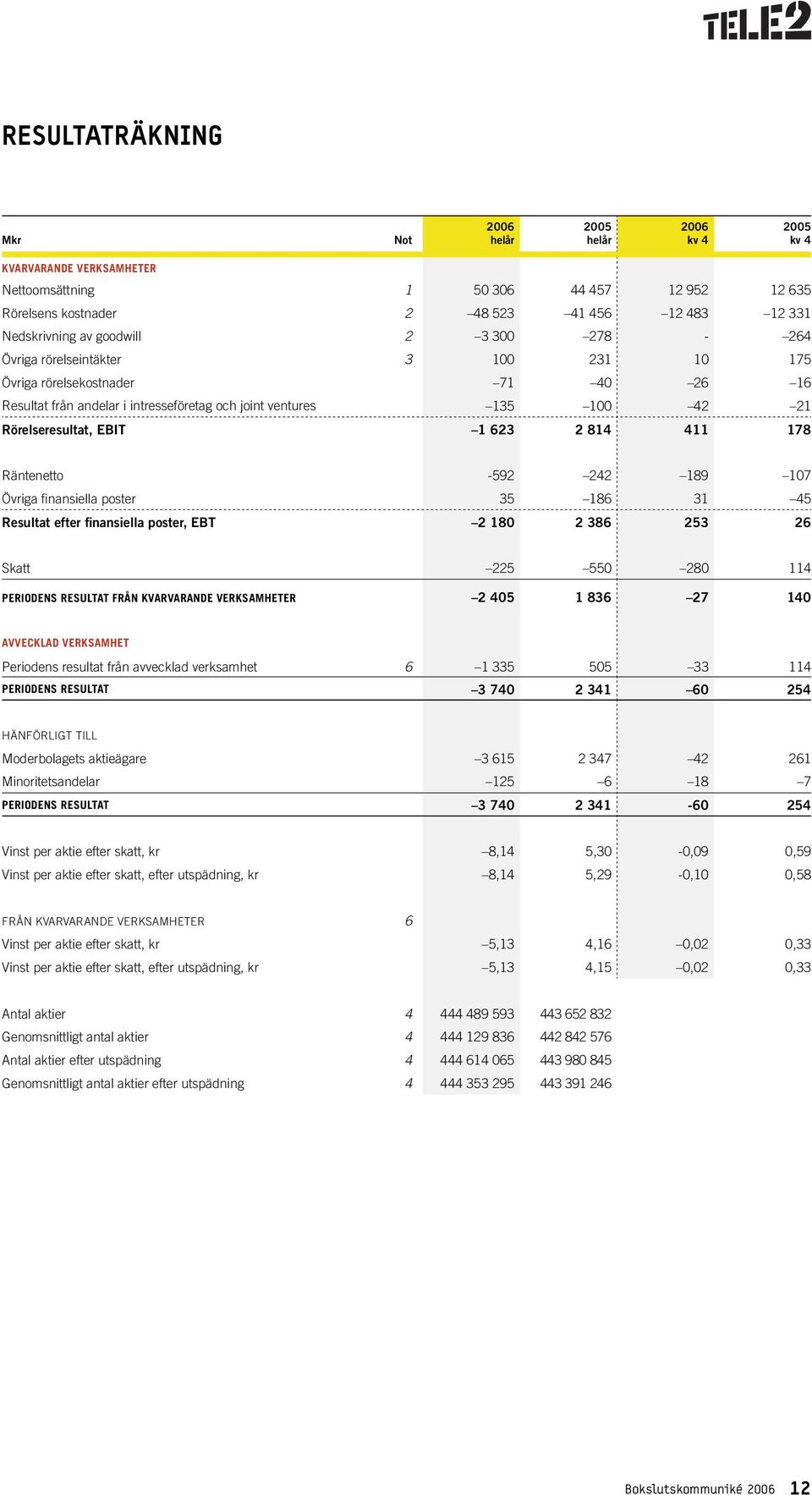 242 189 107 Övriga fi nansiella poster 35 186 31 45 Resultat efter finansiella poster, EBT 2 180 2 386 253 26 Skatt 225 550 280 114 PERIODENS RESULTAT FRÅN KVARVARANDE VERKSAMHETER 2 405 1 836 27 140