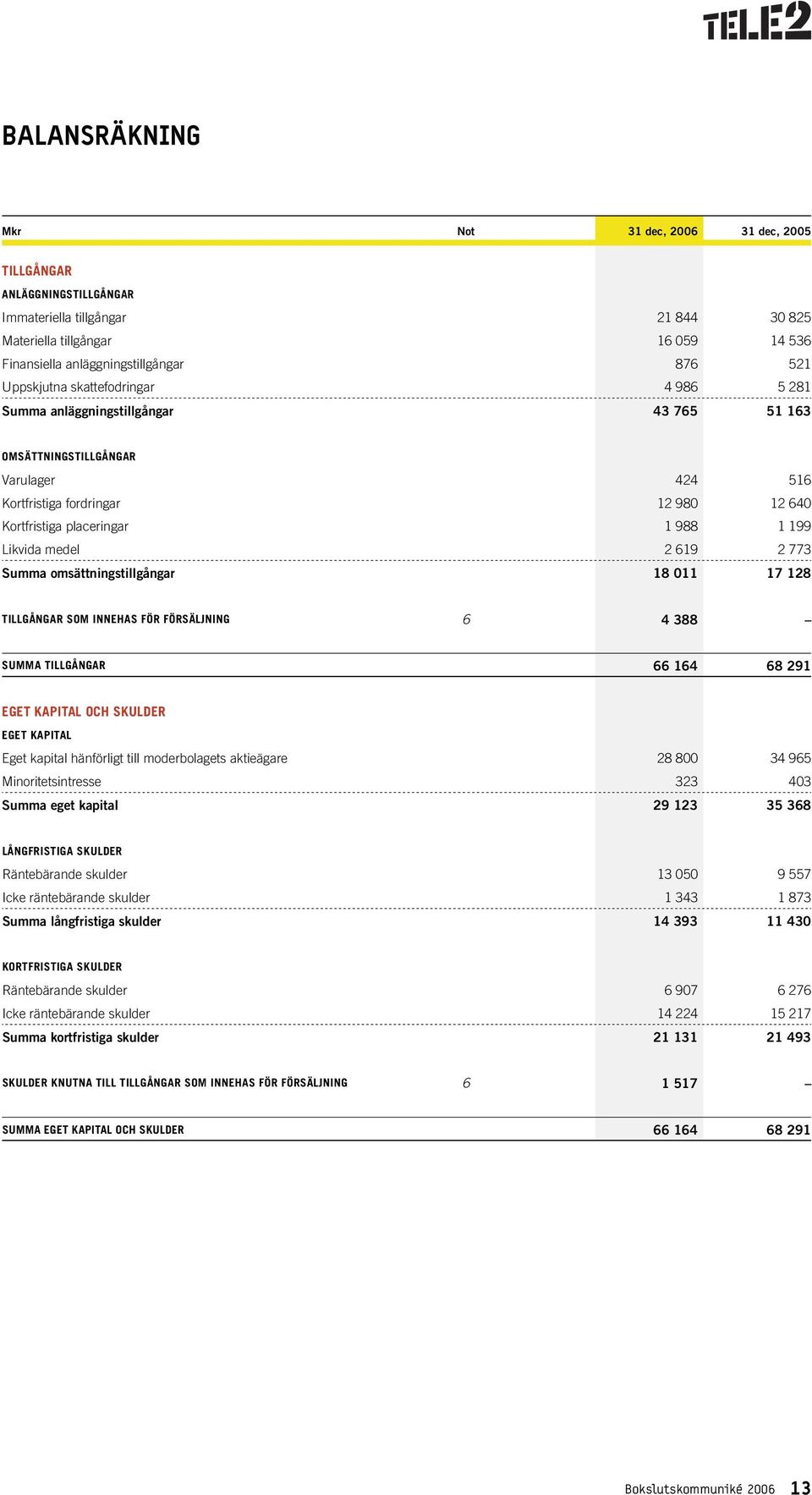 2 619 2 773 Summa omsättningstillgångar 18 011 17 128 TILLGÅNGAR SOM INNEHAS FÖR FÖRSÄLJNING 6 4 388 SUMMA TILLGÅNGAR 66 164 68 291 EGET KAPITAL OCH SKULDER EGET KAPITAL Eget kapital hänförligt till