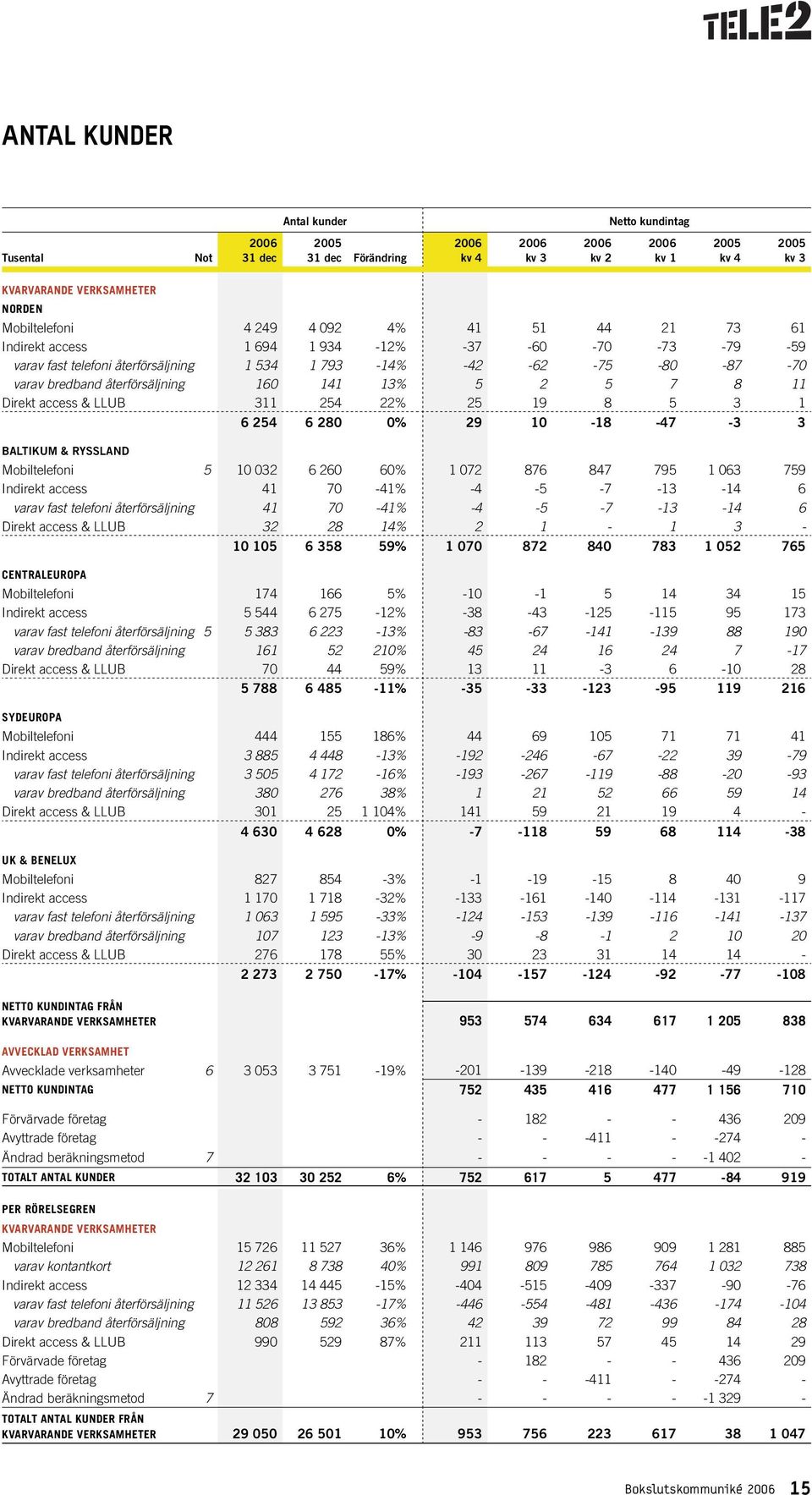 280 0% 29 10-18 -47-3 3 BALTIKUM & RYSSLAND Mobiltelefoni 5 10 032 6 260 60% 1 072 876 847 795 1 063 759 Indirekt access 41 70-41% -4-5 -7-13 -14 6 varav fast telefoni återförsäljning 41 70-41% -4-5
