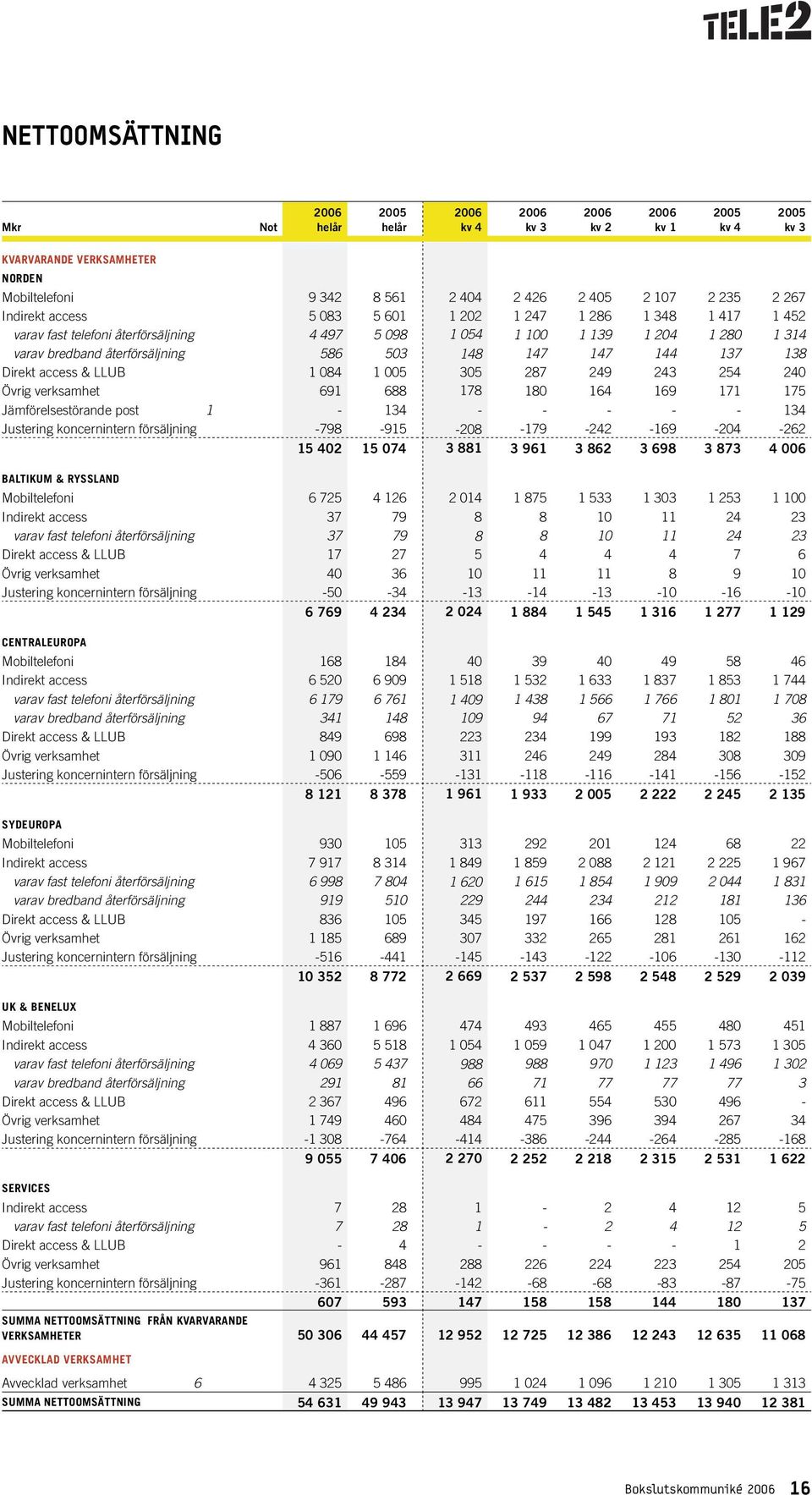 verksamhet 691 688 178 180 164 169 171 175 Jämförelsestörande post 1-134 - - - - - 134 Justering koncernintern försäljning -798-915 -208-179 -242-169 -204-262 15 402 15 074 3 881 3 961 3 862 3 698 3