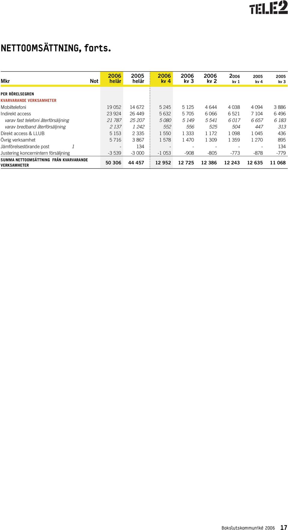 telefoni återförsäljning 21 787 25 207 5 080 5 149 5 541 6 017 6 657 6 183 varav bredband återförsäljning 2 137 1 242 552 556 525 504 447 313 Direkt access & LLUB 5 153 2 335 1 550