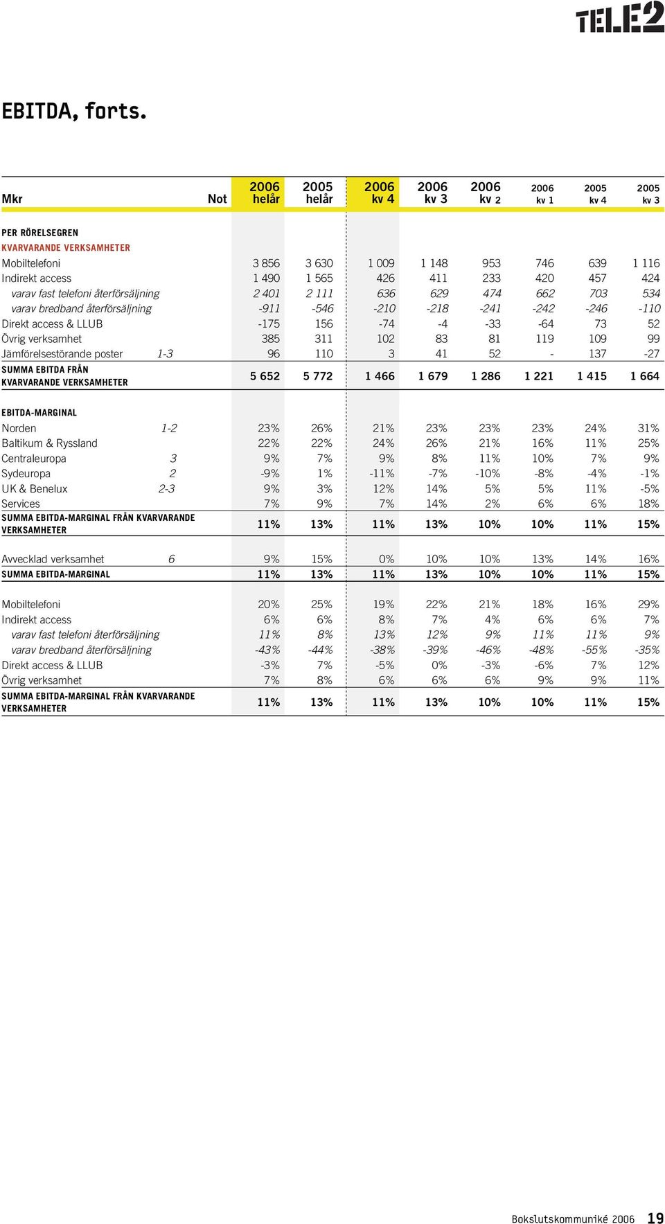 636 629 474 662 703 534 varav bredband återförsäljning -911-546 -210-218 -241-242 -246-110 Direkt access & LLUB -175 156-74 -4-33 -64 73 52 Övrig verksamhet 385 311 102 83 81 119 109 99