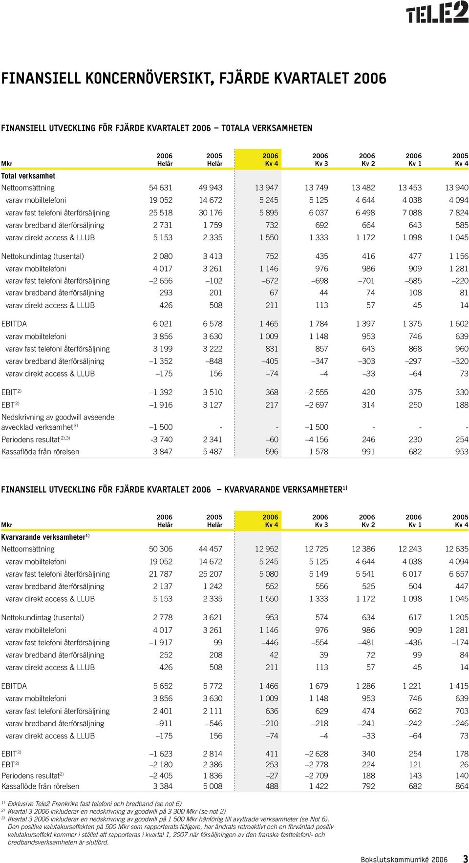 återförsäljning 2 731 1 759 732 692 664 643 585 varav direkt access & LLUB 5 153 2 335 1 550 1 333 1 172 1 098 1 045 Nettokundintag (tusental) 2 080 3 413 752 435 416 477 1 156 varav mobiltelefoni 4