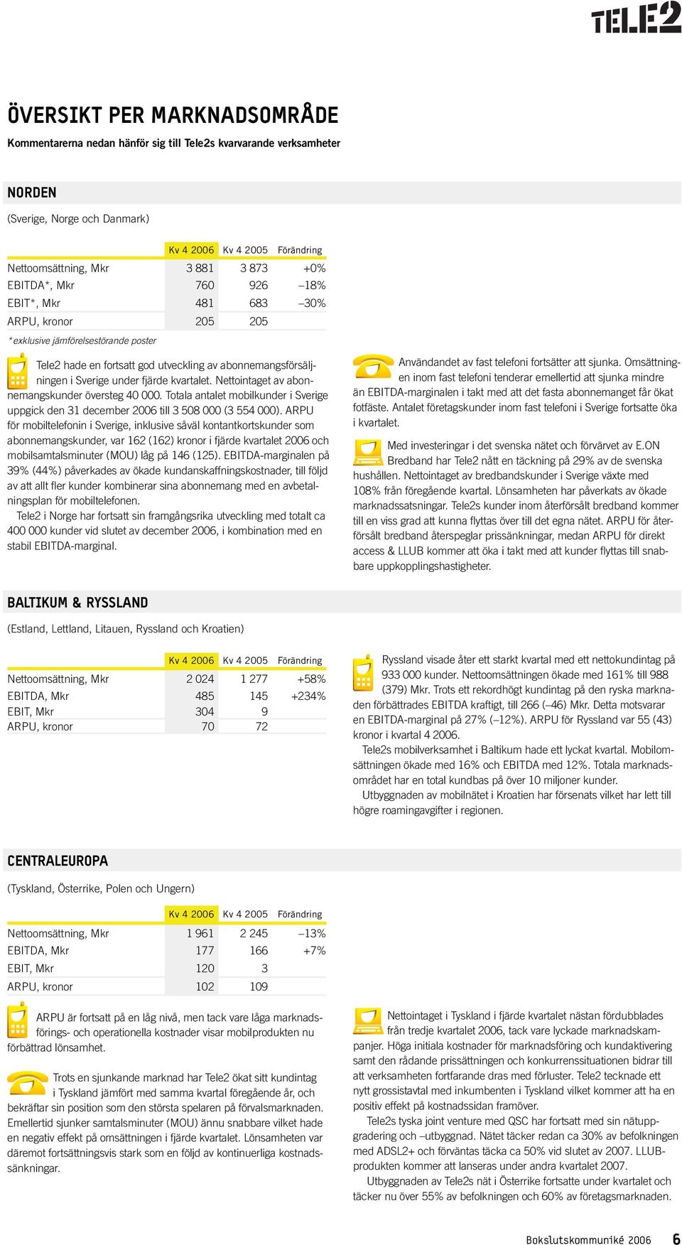 Nettointaget av abonnemangskunder översteg 40 000. Totala antalet mobilkunder i Sverige uppgick den 31 december till 3 508 000 (3 554 000).