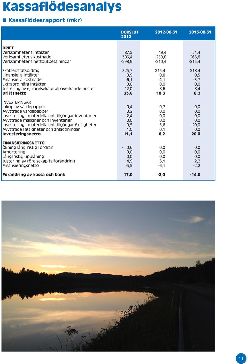 rörelsekapitalpåverkande poster 12,0 8,6 8,4 Driftsnetto 33,6 10,3 8,2 INVESTERINGAR Inköp av värdepapper -0,4-0,7 0,0 Avyttrade värdepapper 0,2 0,0 0,0 Investering i materiella anl.