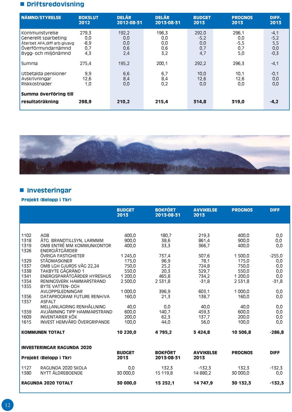 givavg -8,9 0,0 0,0 0,0-5,5 5,5 Överförmyndarnämnd 0,7 0,6 0,6 0,7 0,7 0,0 Bygg- och miljönämnd 4,3 2,4 3,2 4,7 5,0-0,3 Summa 275,4 195,2 200,1 292,2 296,3-4,1 Utbetalda pensioner 9,9 6,6 6,7 10,0