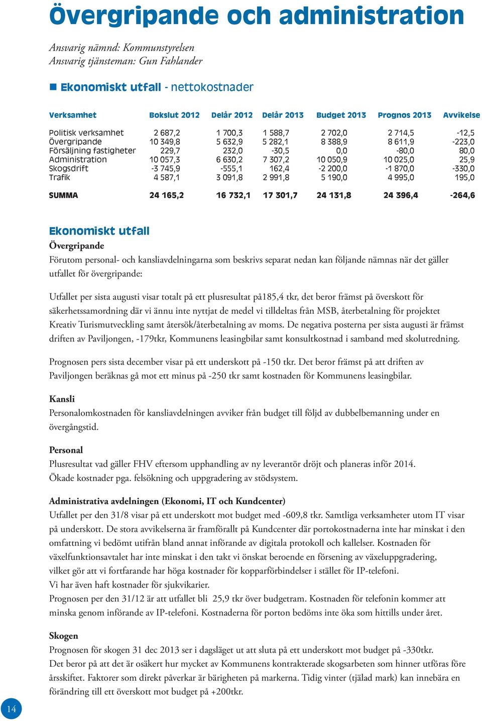 Administration 10 057,3 6 630,2 7 307,2 10 050,9 10 025,0 25,9 Skogsdrift -3 745,9-555,1 162,4-2 200,0-1 870,0-330,0 Trafik 4 587,1 3 091,8 2 991,8 5 190,0 4 995,0 195,0 SUMMA 24 165,2 16 732,1 17