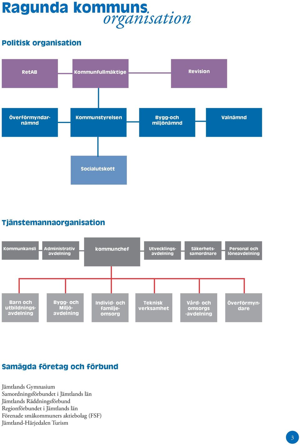 utbildningsavdelning Bygg- och Miljöavdelning Individ- och familjeomsorg Teknisk verksamhet Vård- och omsorgs -avdelning Överförmyndare Samägda företag och förbund