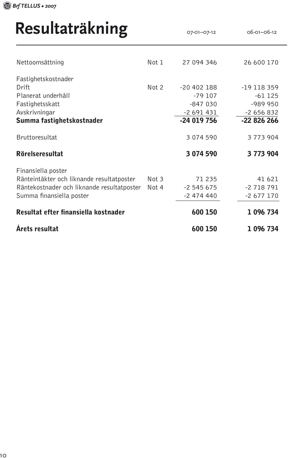 3 074 590 3 773 904 Rörelseresultat 3 074 590 3 773 904 Finansiella poster Ränteintäkter och liknande resultatposter Not 3 71 235 41 621 Räntekostnader och liknande