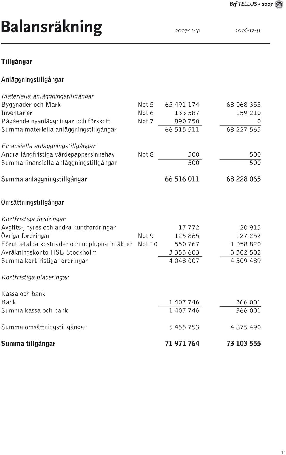 8 500 500 Summa finansiella anläggningstillgångar 500 500 Summa anläggningstillgångar 66 516 011 68 228 065 Omsättningstillgångar Kortfristiga fordringar Avgifts-, hyres och andra kundfordringar 17