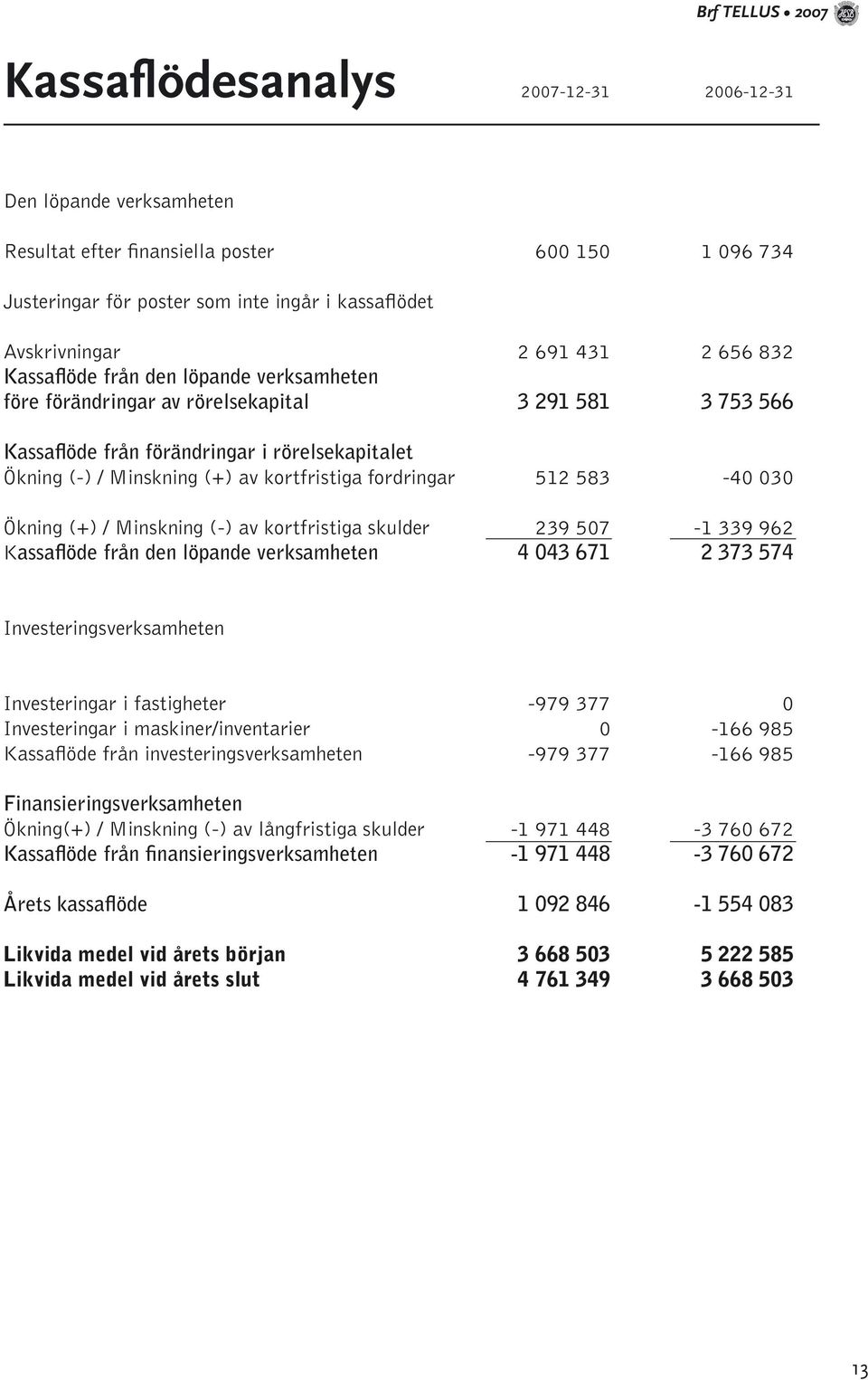 Minskning (+) av kortfristiga fordringar 512 583-40 030 Ökning (+) / Minskning (-) av kortfristiga skulder 239 507-1 339 962 Kassaflöde från den löpande verksamheten 4 043 671 2 373 574