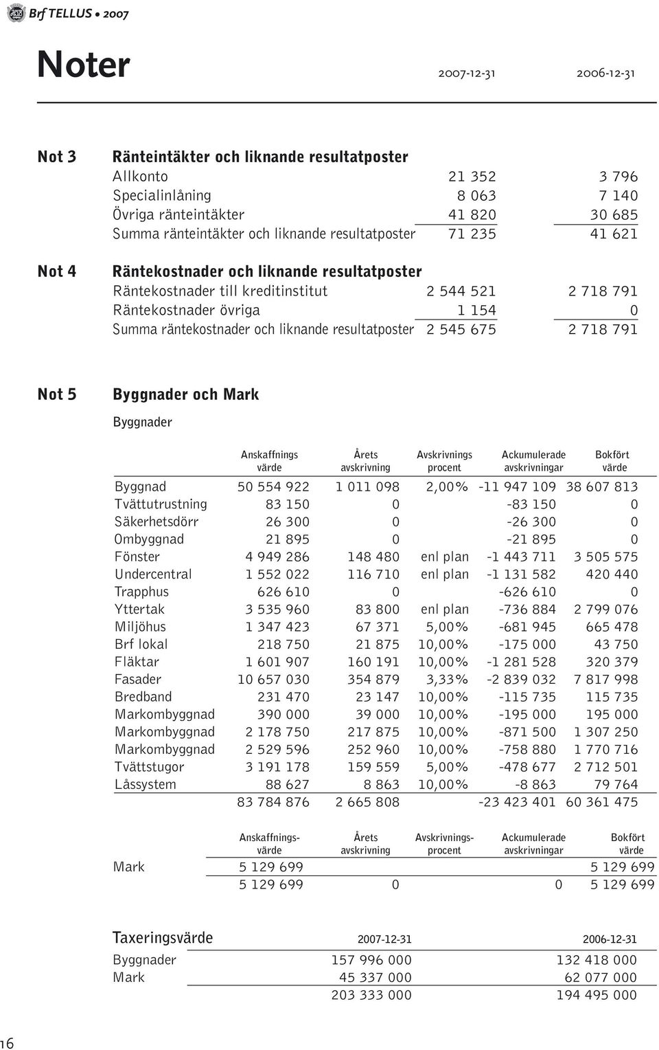 räntekostnader och liknande resultatposter 2 545 675 2 718 791 Not 5 Byggnader och Mark Byggnader Anskaffnings Årets Avskrivnings Ackumulerade Bokfört värde avskrivning procent avskrivningar värde