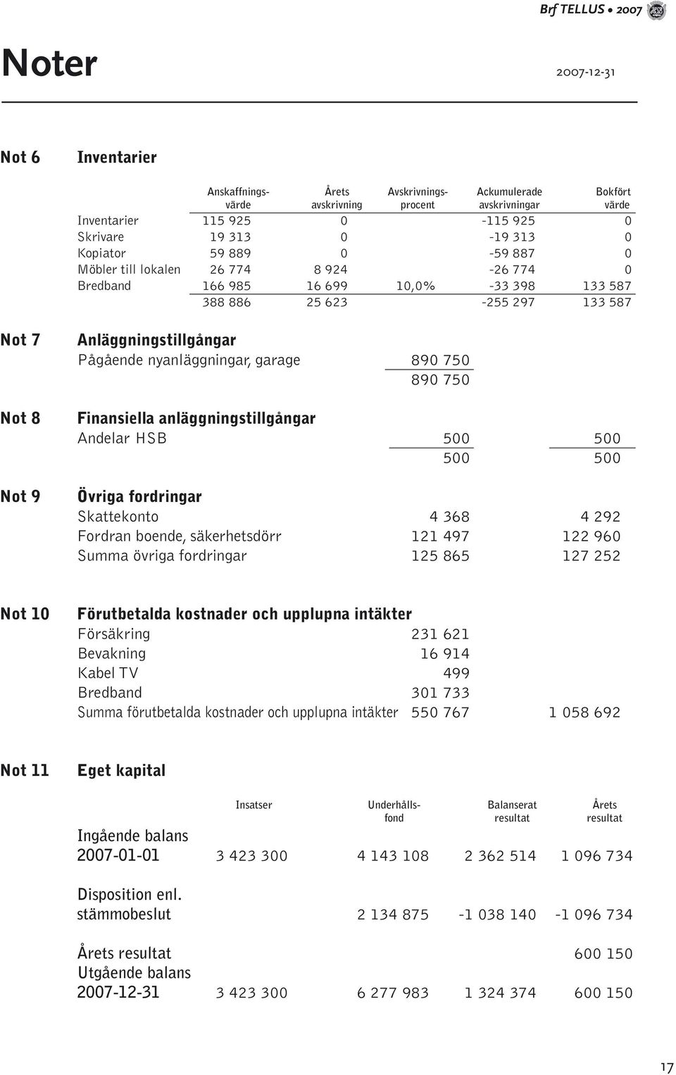 Anläggningstillgångar Pågående nyanläggningar, garage 890 750 890 750 Finansiella anläggningstillgångar Andelar HSB 500 500 500 500 Övriga fordringar Skattekonto 4 368 4 292 Fordran boende,