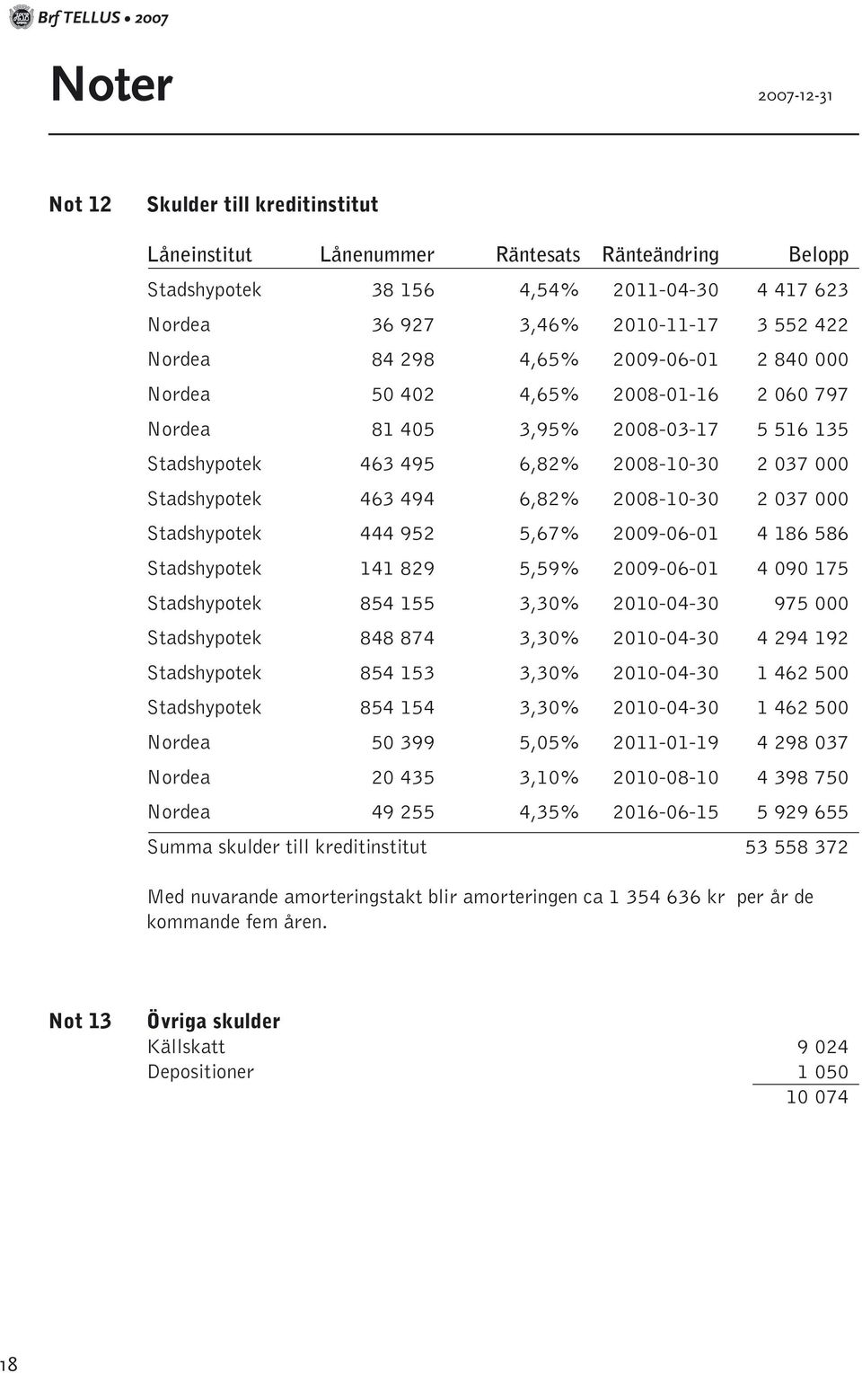 Stadshypotek 463 494 6,82% 2008-10-30 2 037 000 Stadshypotek 444 952 5,67% 2009-06-01 4 186 586 Stadshypotek 141 829 5,59% 2009-06-01 4 090 175 Stadshypotek 854 155 3,30% 2010-04-30 975 000