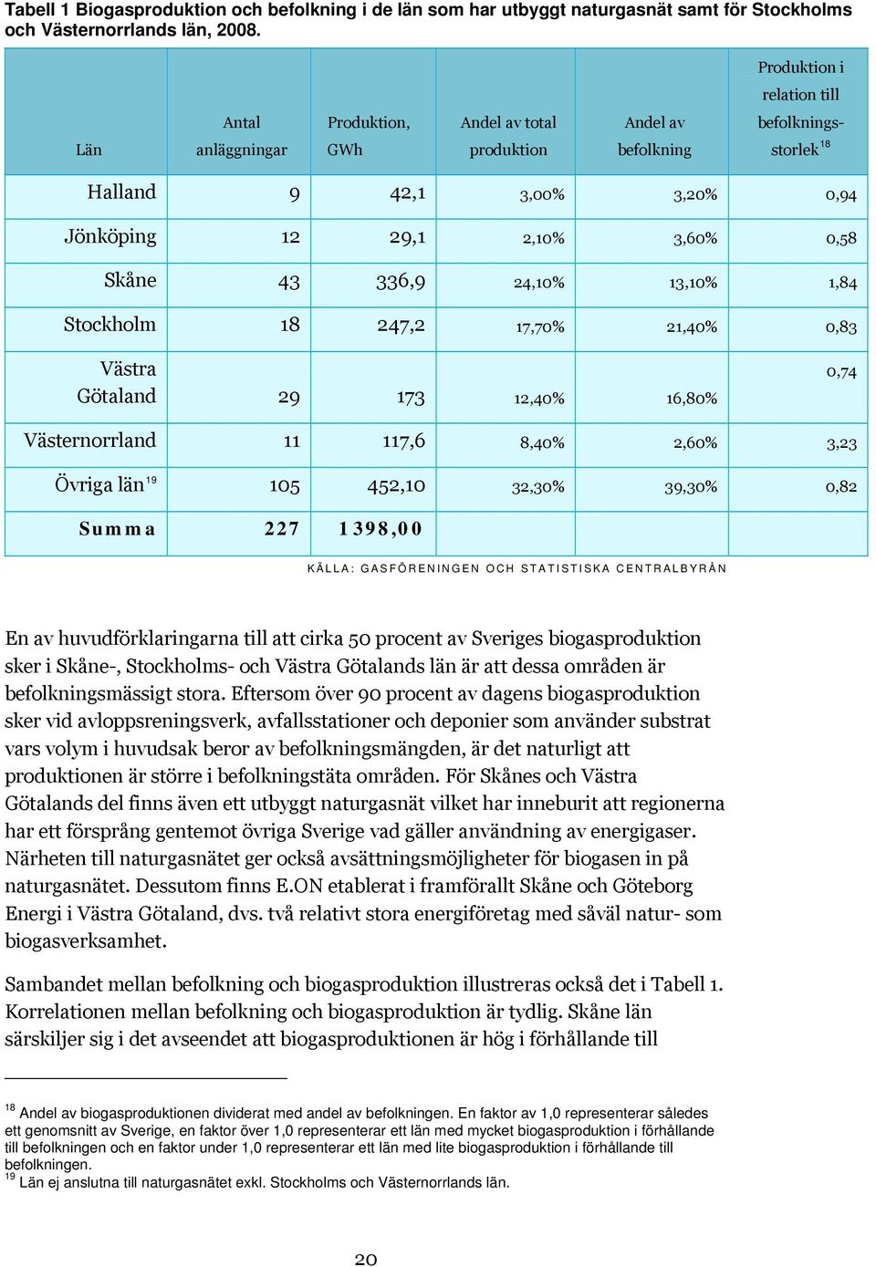 0,58 Skåne 43 336,9 24,10% 13,10% 1,84 Stockholm 18 247,2 17,70% 21,40% 0,83 Västra Götaland 29 173 12,40% 16,80% 0,74 Västernorrland 11 117,6 8,40% 2,60% 3,23 Övriga län 19 105 452,10 32,30% 39,30%