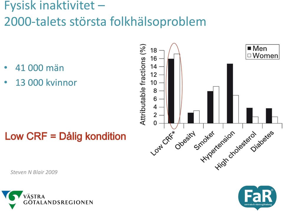 män 13 000 kvinnor Low CRF =