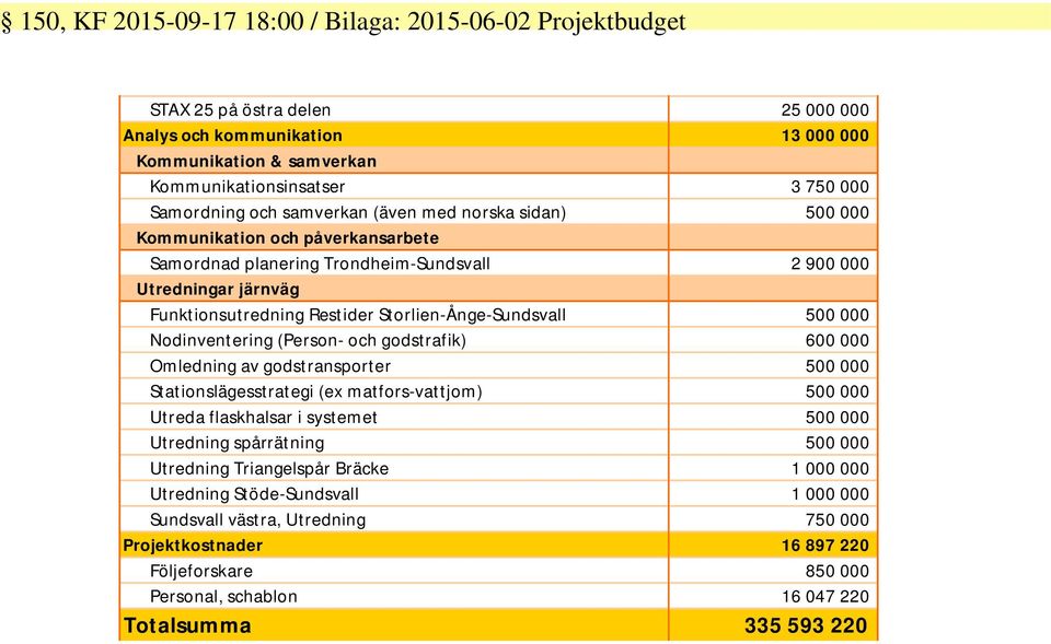 Storlien-Ånge-Sundsvall 500 000 Nodinventering (Person- och godstrafik) 600 000 Omledning av godstransporter 500 000 Stationslägesstrategi (ex matfors-vattjom) 500 000 Utreda flaskhalsar i systemet