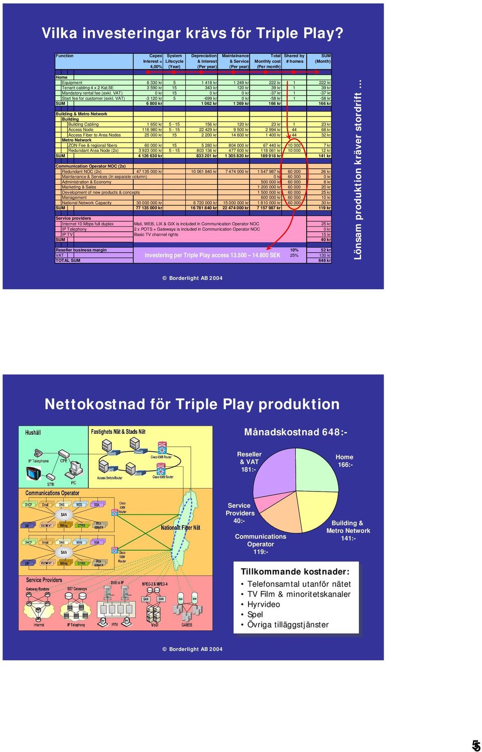 Equipment 6 330 kr 5 1 418 kr 1 249 kr 222 kr 1 222 kr Tenant cabling 4 x 2 Kat.5E 3 590 kr 15 343 kr 120 kr 39 kr 1 39 kr Mandatory rental fee (exkl.