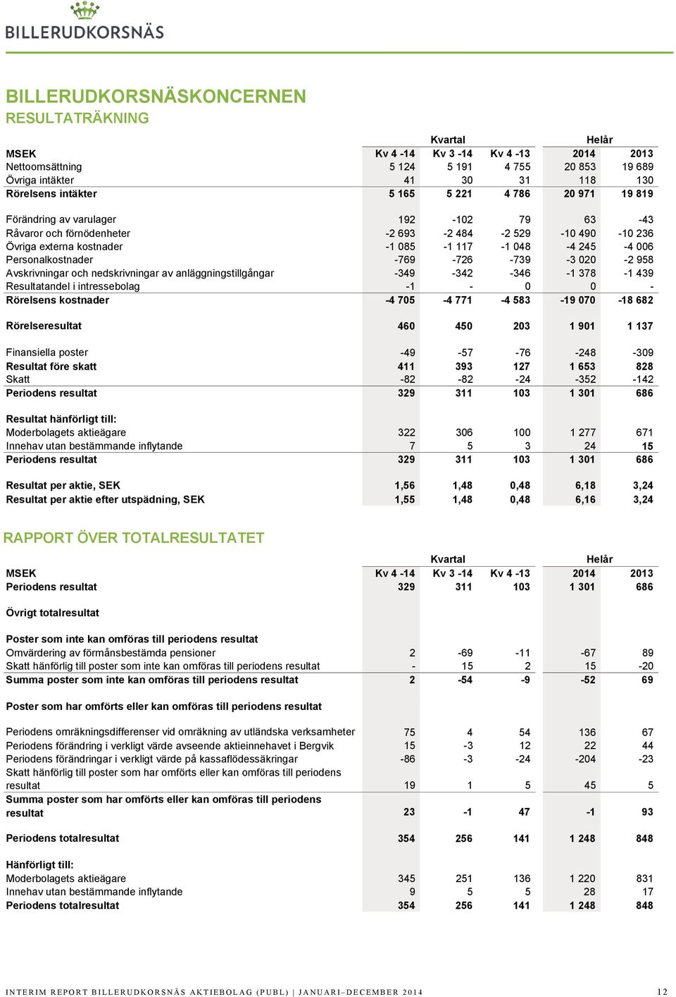 -769-726 -739-3 020-2 958 Avskrivningar och nedskrivningar av anläggningstillgångar -349-342 -346-1 378-1 439 Resultatandel i intressebolag -1-0 0 - Rörelsens kostnader -4 705-4 771-4 583-19 070-18