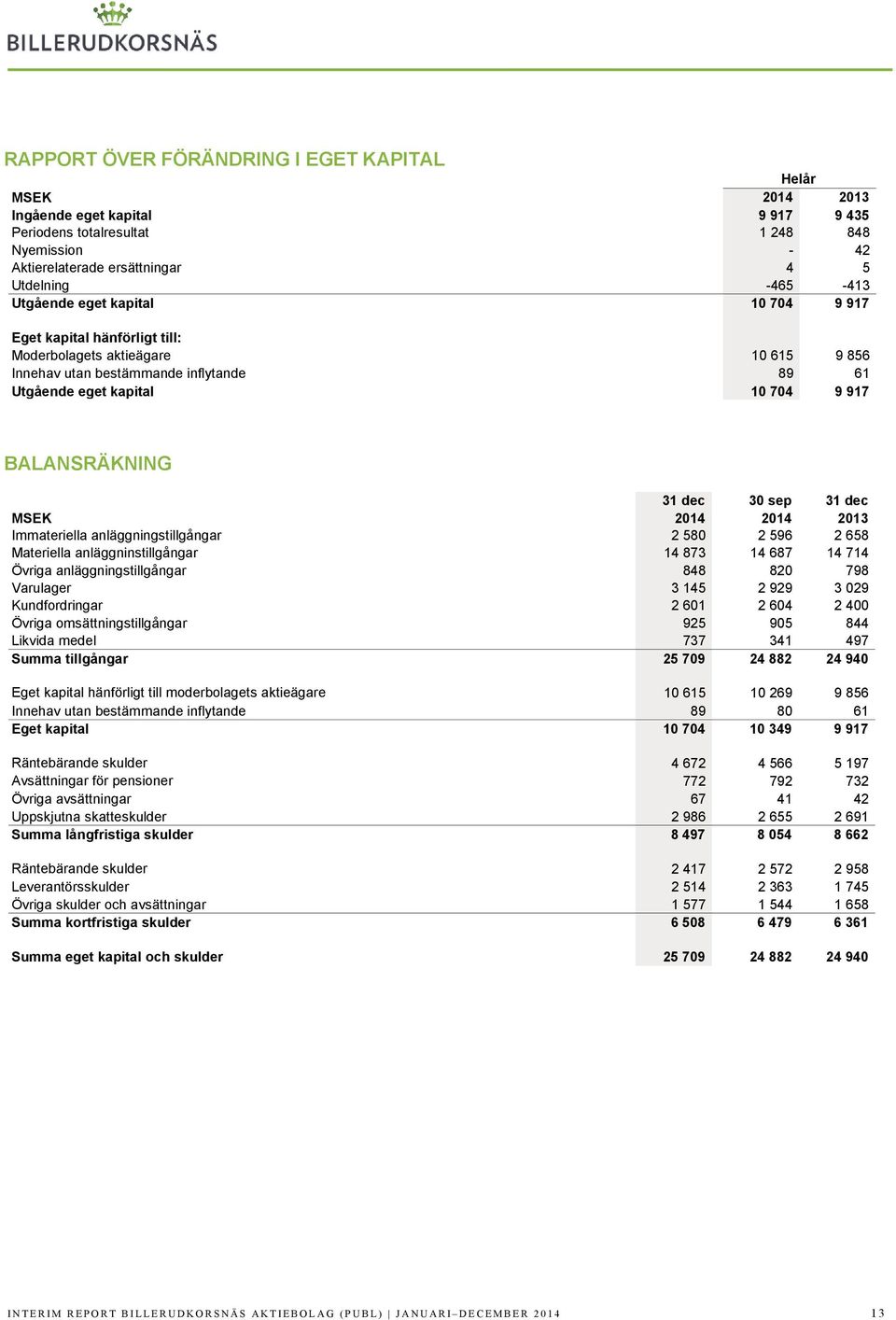 31 dec MSEK 2014 2014 2013 Immateriella anläggningstillgångar 2 580 2 596 2 658 Materiella anläggninstillgångar 14 873 14 687 14 714 Övriga anläggningstillgångar 848 820 798 Varulager 3 145 2 929 3