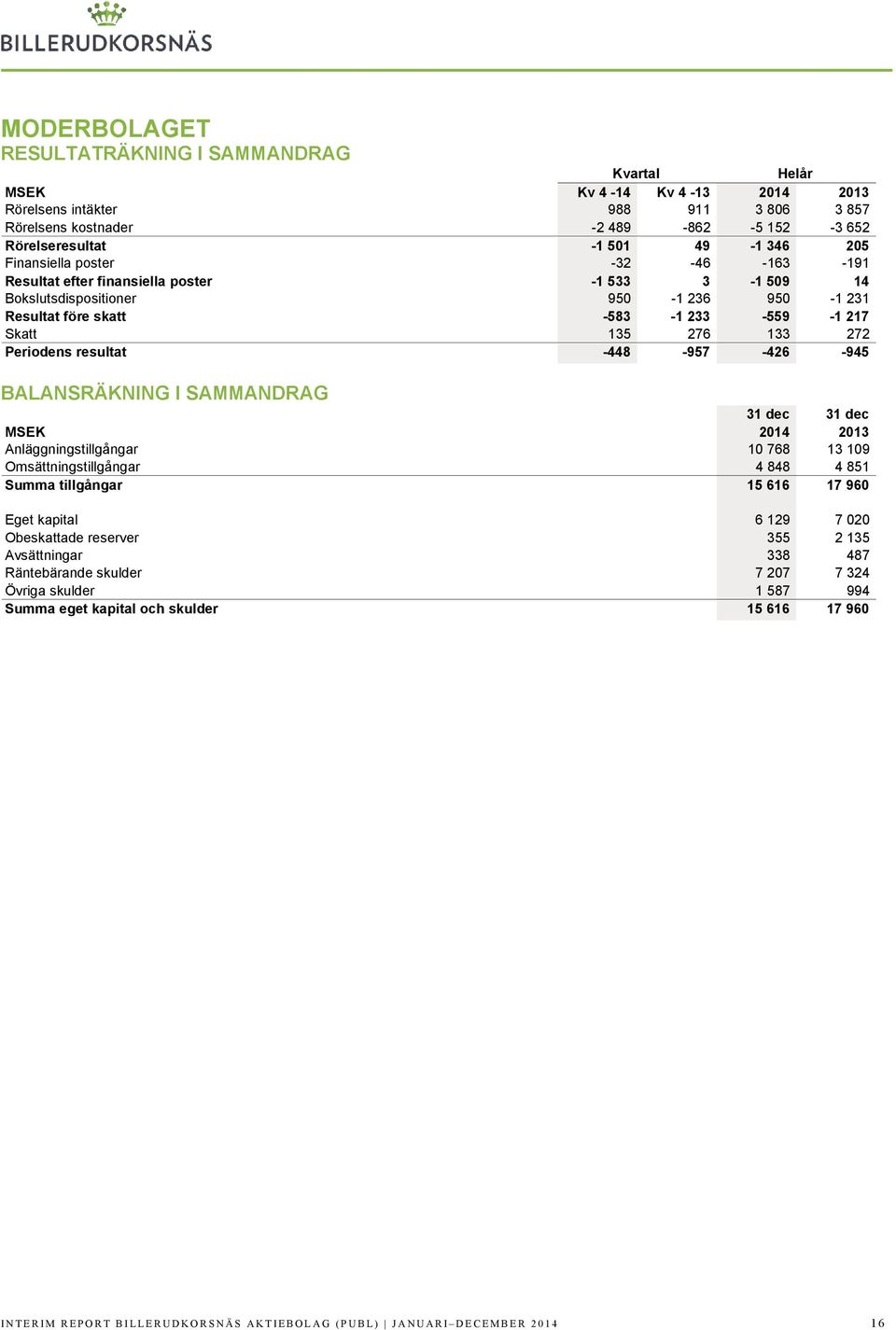 Periodens resultat -448-957 -426-945 BALANSRÄKNING I SAMMANDRAG 31 dec 31 dec MSEK 2014 2013 Anläggningstillgångar 10 768 13 109 Omsättningstillgångar 4 848 4 851 Summa tillgångar 15 616 17 960 Eget