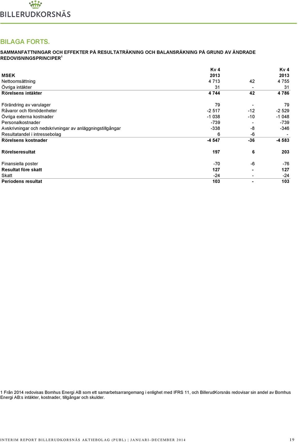 intäkter 4 744 42 4 786 Förändring av varulager 79-79 Råvaror och förnödenheter -2 517-12 -2 529 Övriga externa kostnader -1 038-10 -1 048 Personalkostnader -739 - -739 Avskrivningar och