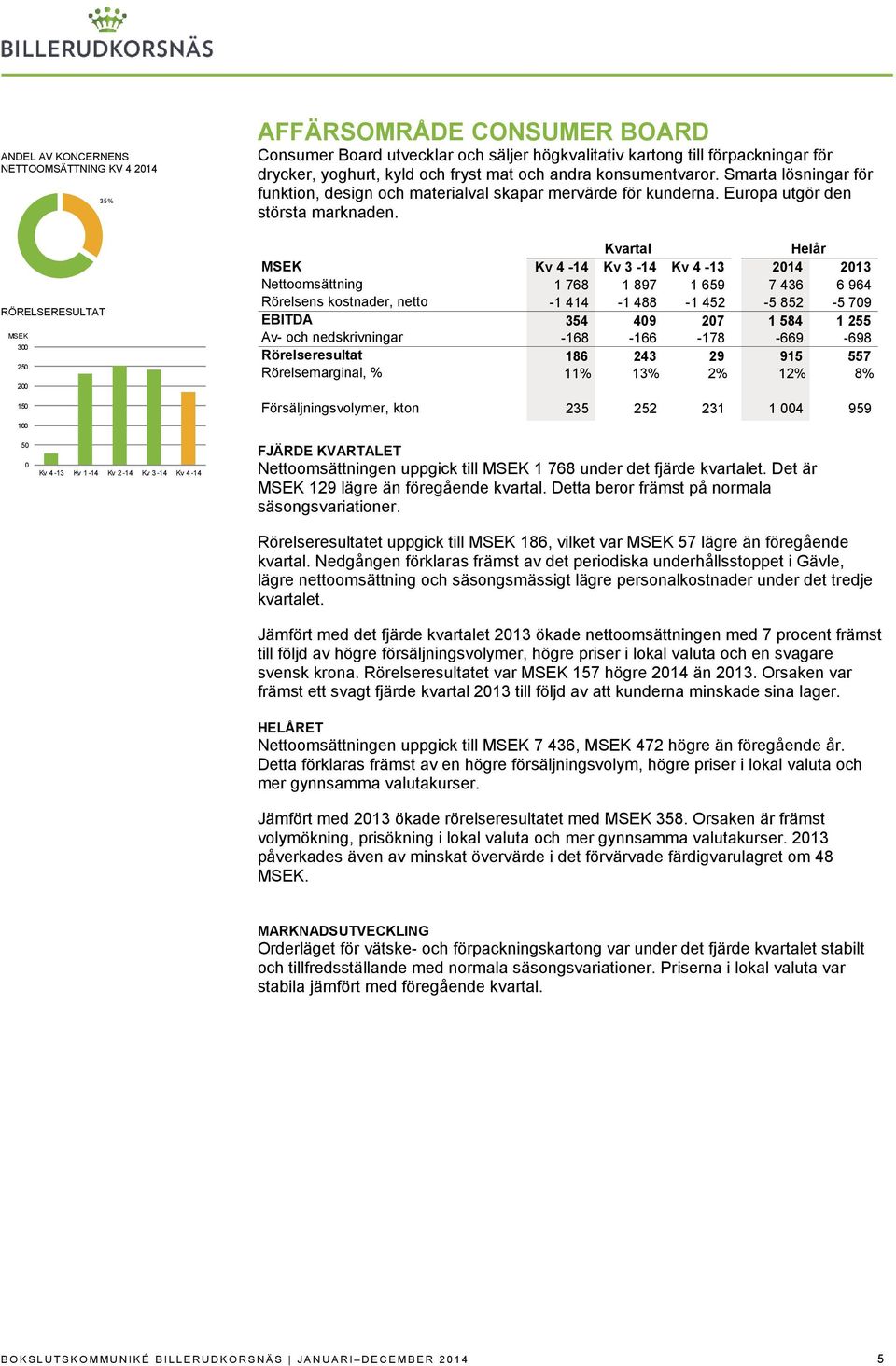 Kvartal MSEK Kv 4-14 Kv 3-14 Kv 4-13 2014 2013 Nettoomsättning 1 768 1 897 1 659 7 436 6 964 Rörelsens kostnader, netto -1 414-1 488-1 452-5 852-5 709 EBITDA 354 409 207 1 584 1 255 Av- och
