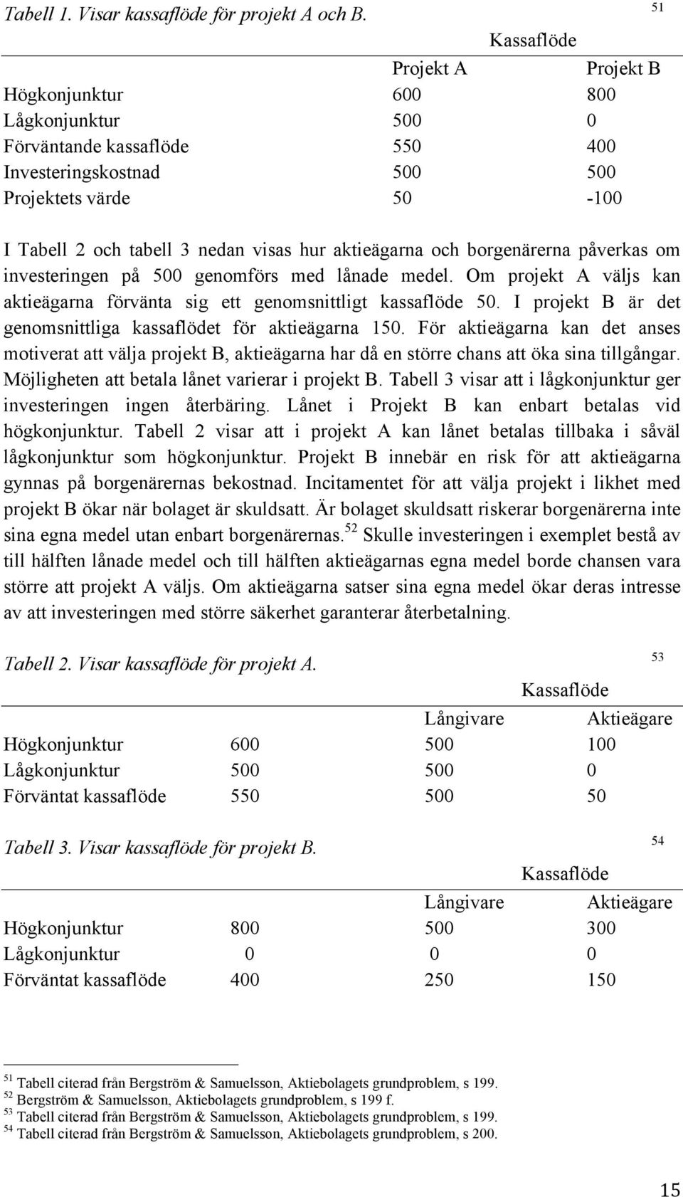 aktieägarna och borgenärerna påverkas om investeringen på 500 genomförs med lånade medel. Om projekt A väljs kan aktieägarna förvänta sig ett genomsnittligt kassaflöde 50.