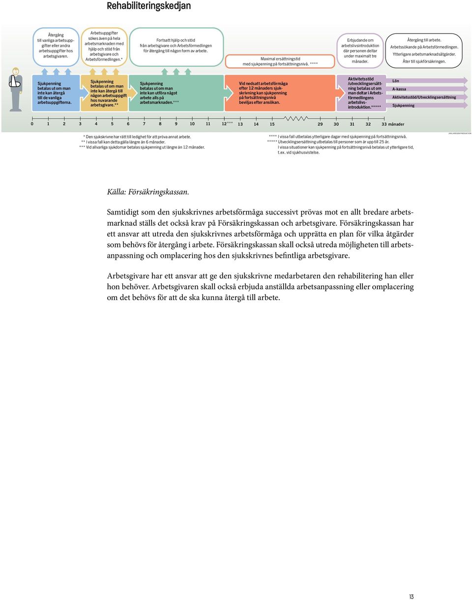 * Fortsatt hjälp och stöd från arbetsgivare och Arbetsförmedlingen för återgång till någon form av arbete. Maximal ersättningstid med sjukpenning på fortsättningsnivå.
