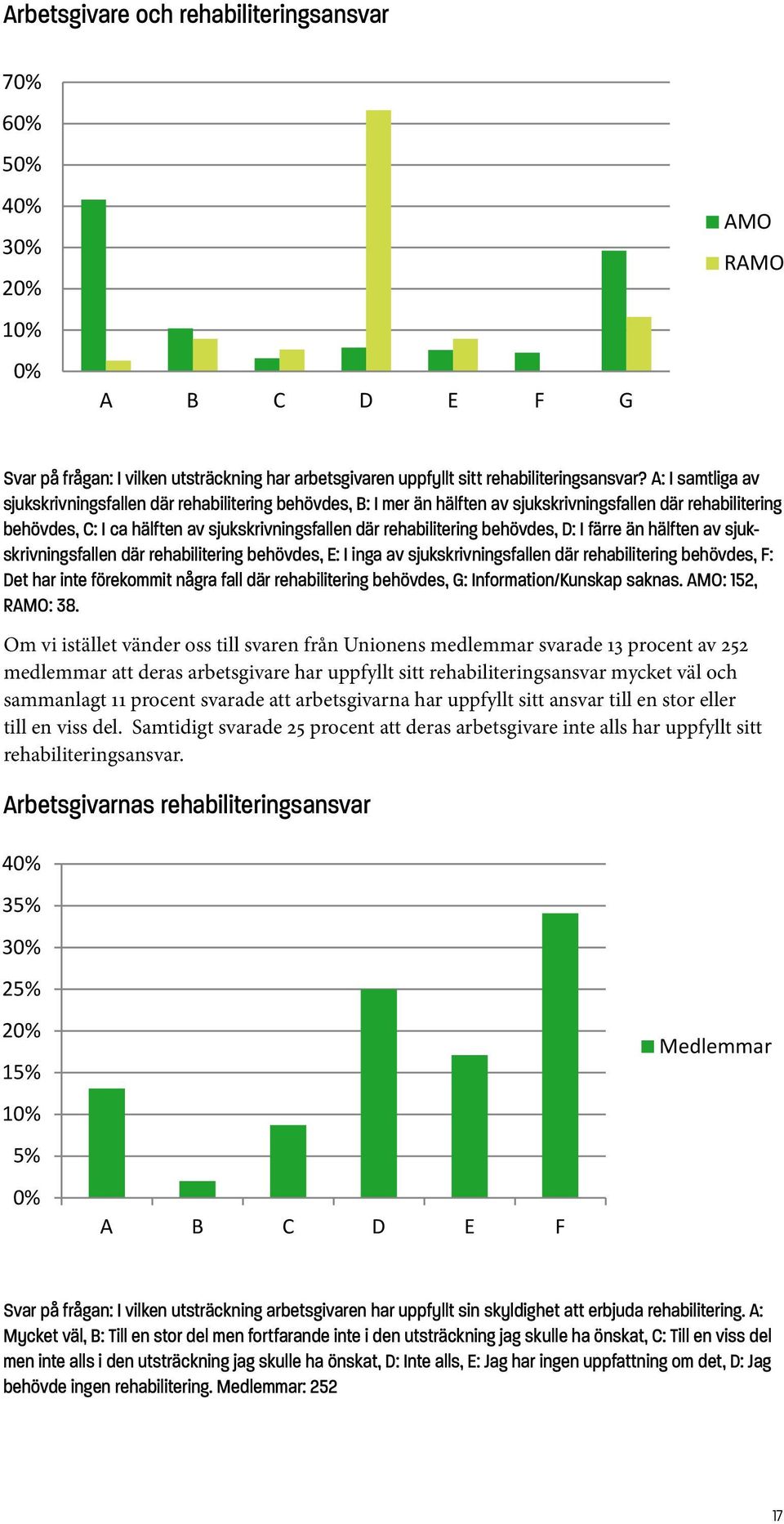 A: I samtliga av sjukskrivningsfallen där rehabilitering behövdes, B: I mer än hälften av sjukskrivningsfallen där rehabilitering behövdes, C: I ca hälften av sjukskrivningsfallen där rehabilitering