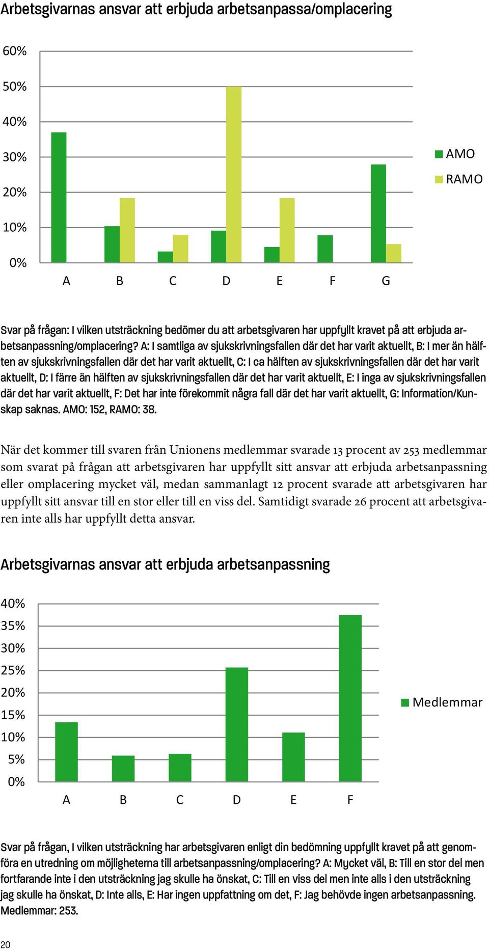 A: I samtliga av sjukskrivningsfallen där det har varit aktuellt, B: I mer än hälften av sjukskrivningsfallen där det har varit aktuellt, C: I ca hälften av sjukskrivningsfallen där det har varit